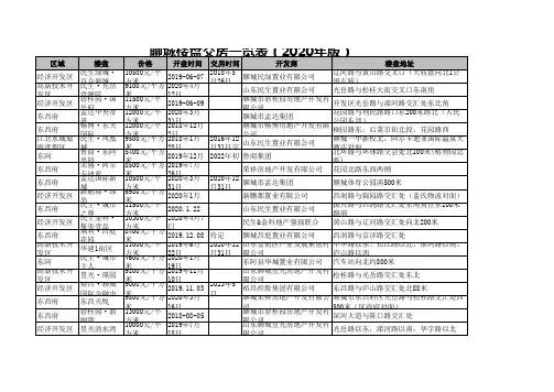 聊城楼盘交房一览表(2020年版)