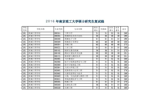 2016年南京理工大学硕士研究生复试线