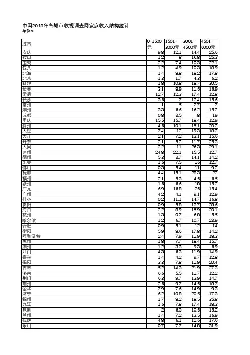 中国电视收视年鉴2019-中国2018年各城市收视调查网家庭收入结构统计