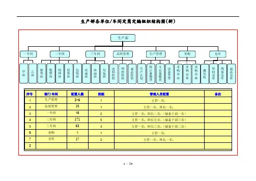 车间定岗定编组织结构图