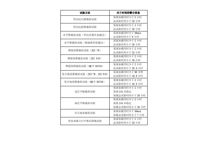 桩基静载各试验方法的规范要求