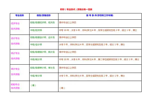 职称(专业技术)资格分类一览表教学文稿