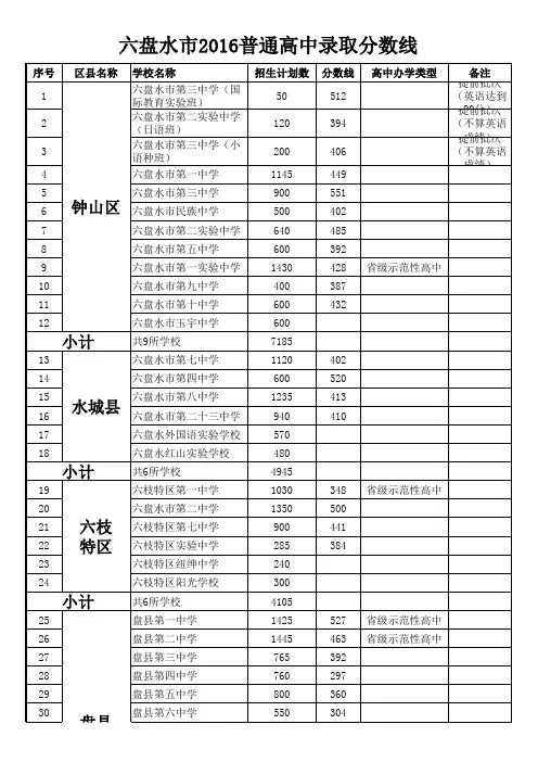 六盘水市2016普通高中录取分数线
