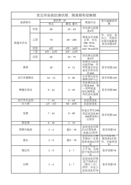 常见传染病的潜伏期、隔离期和观察期