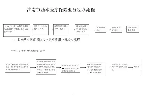 淮南市基本医疗保险业务经办流程