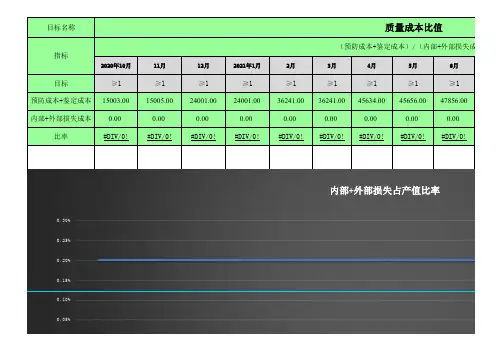 IATF16949质量成本比值目标达成统计表