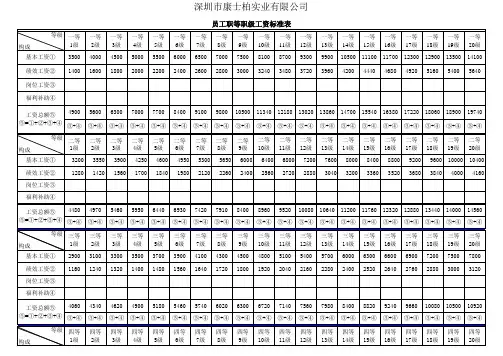 员工职等及职级工资标准表