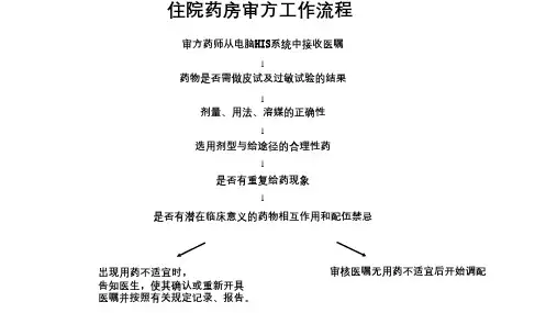 01.处方审核流程
