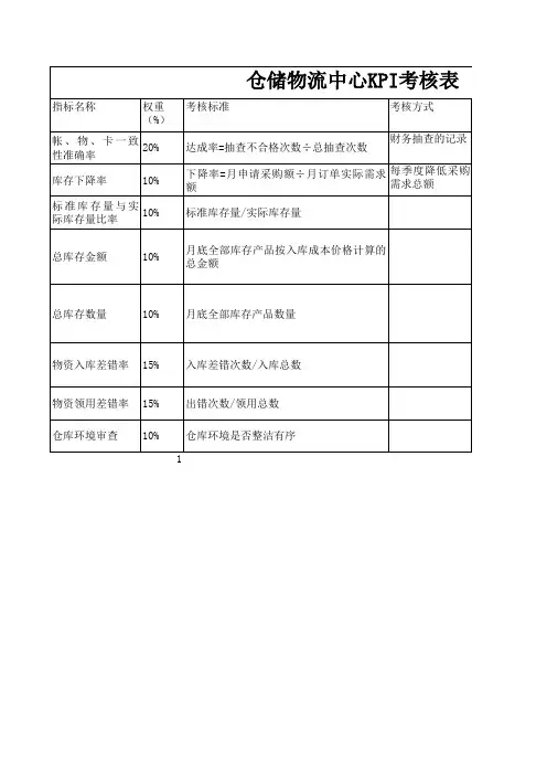 岗位说明书 仓储物流部汇总KPI
