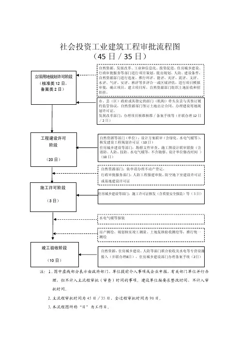 社会投资工业建筑工程审批流程图