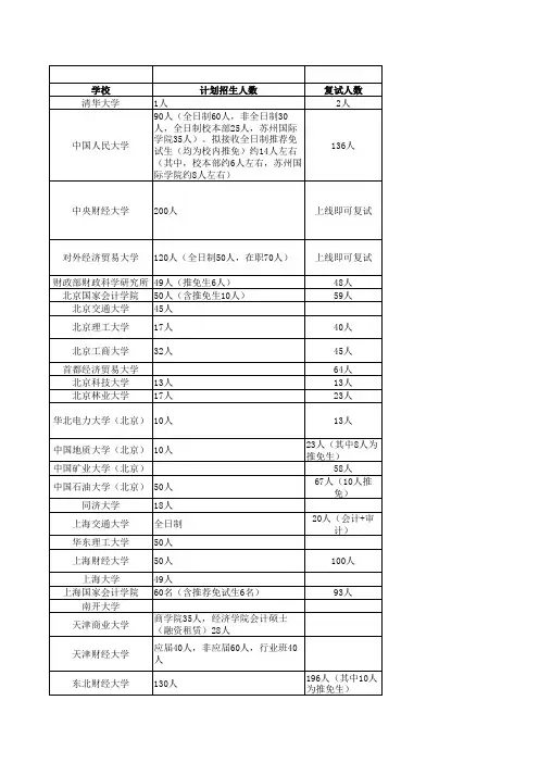 会计硕士2014年各院校招生录取情况