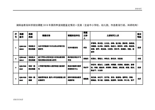 湖南省教育科学规划课题2018年第四季度结题鉴定情况一览表