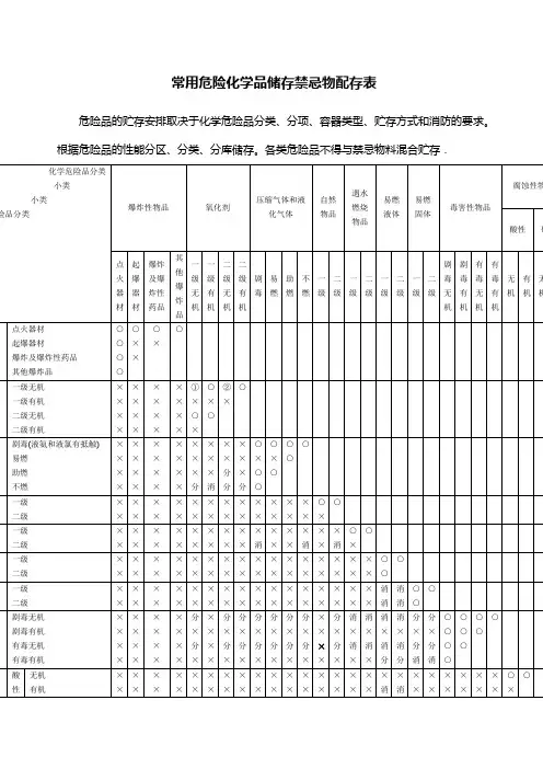 ★常用危险化学品储存禁忌物配存表