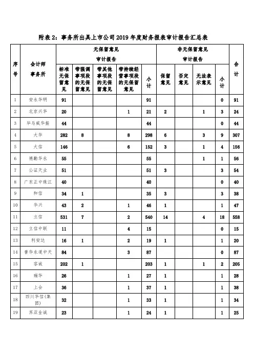 2.事务所出具上市公司2019年度财务报表审计报告汇总表(截至2020年5月31日)