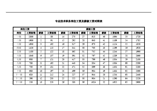 各类岗位薪级工资正常晋升对照表