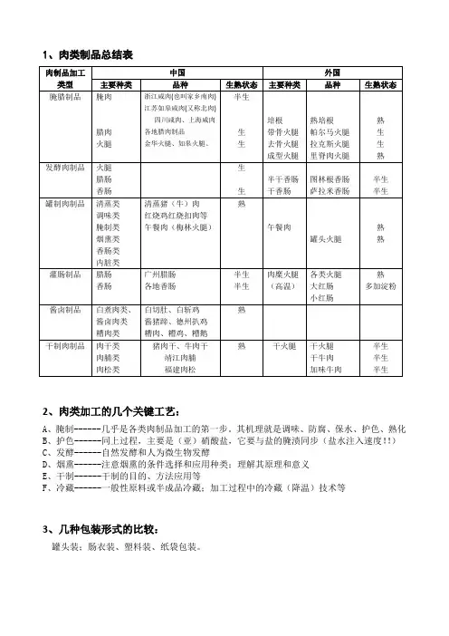 肉类制品总结表