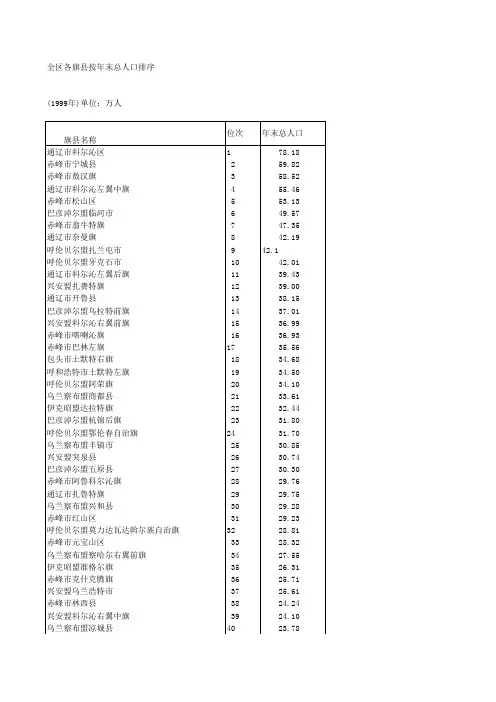 内蒙古全区各旗县按年末总人口排序