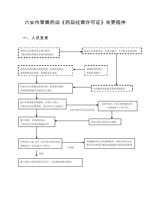 六安市零售药店药品经营许可证变更程序