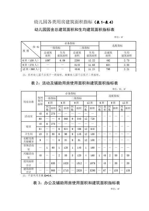 各类用房建筑面积指标