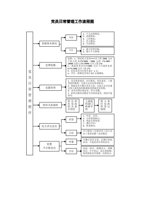 基层党建党员日常管理工作流程图