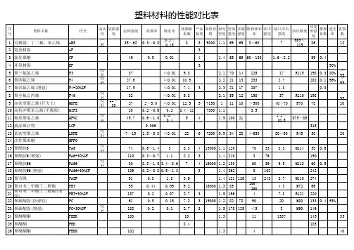 塑料材料的性能对比表