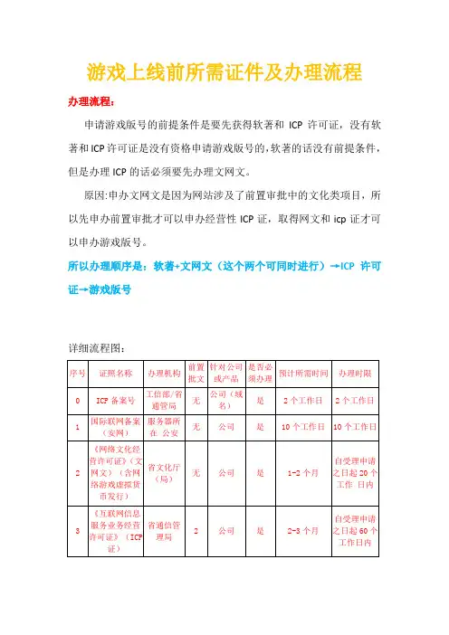 游戏上线前所需证件及办理流程