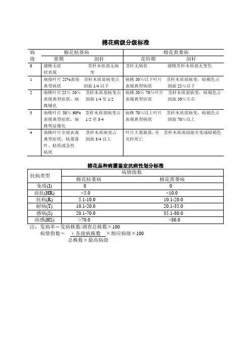 棉花病级分级标准