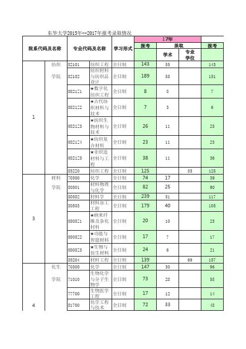 (报录比)东华大学2015-2019年报考录取数据