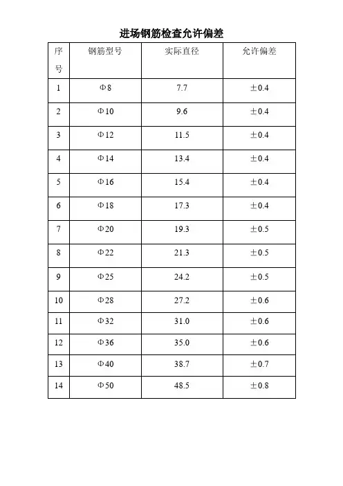 钢筋直径允许偏差表2