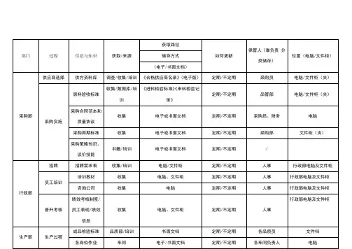 组织知识管理一览表