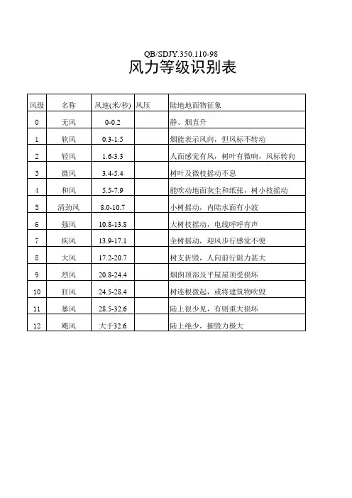 风力等级识别表