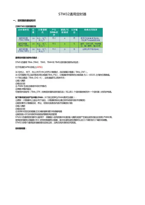 STM32通用定时器
