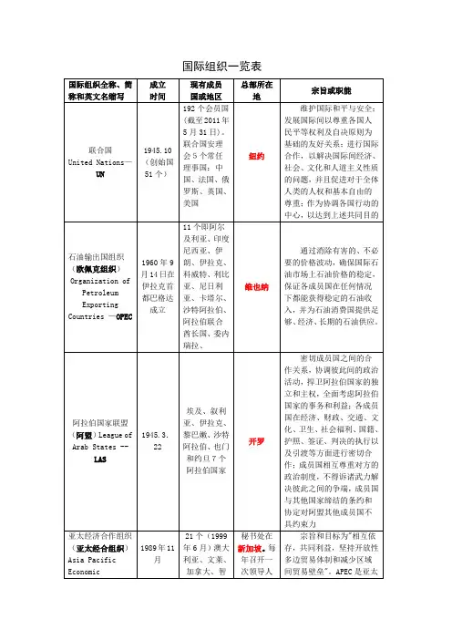 国际组织一览表