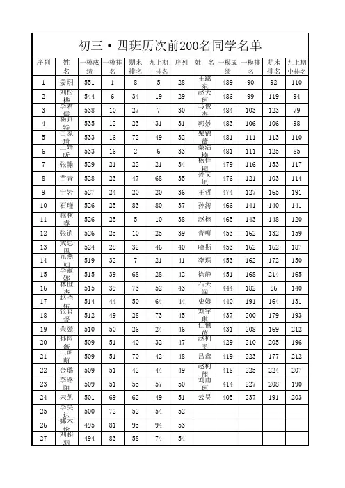 年级前200名变化表