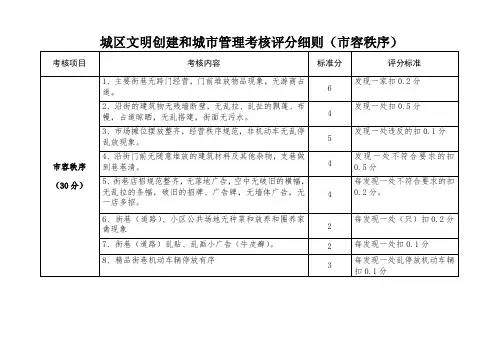 城区文明创建和城市管理考核评分细则(市容秩序)