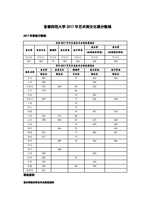 首都师范大学XX7年艺术类文化课分数线