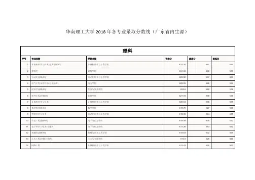 华南理工大学2018年各专业录取分数线(广东省内生源)