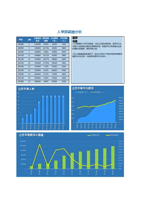 247可视化暗色人事薪酬分析Excel模板