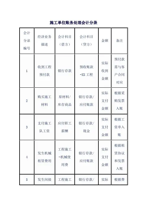 施工单位账务处理会计分录