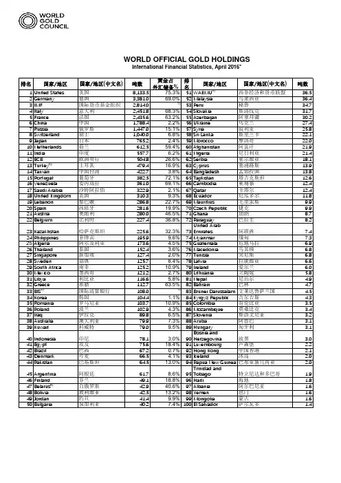 2016年4月最新世界各国黄金储备量排名表