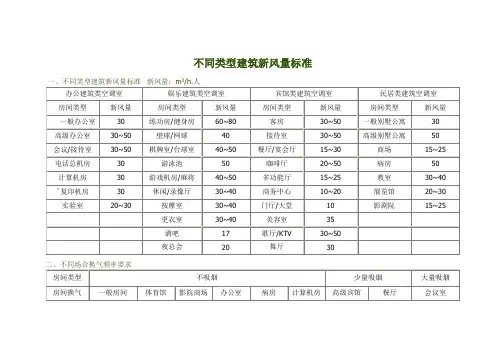 不同类型建筑新风量标准