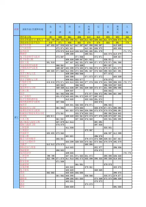 中国海洋大学2010年本科生录取分数线