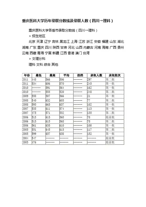 重庆医科大学历年录取分数线及录取人数（四川→理科）