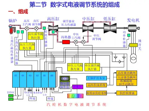 第三章数字式电液调节系统DEH