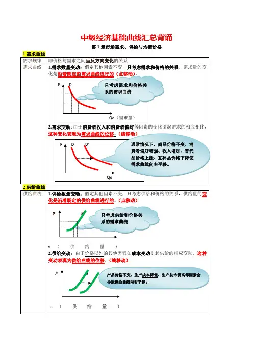 中级经济基础曲线汇总背诵精华