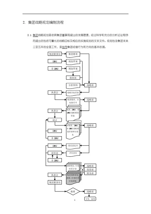 集团战略规划编制流程