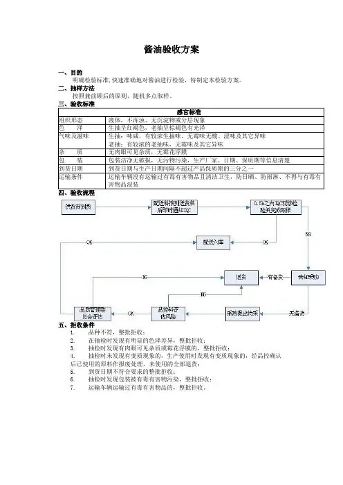 食品原材料 酱油 验收方案