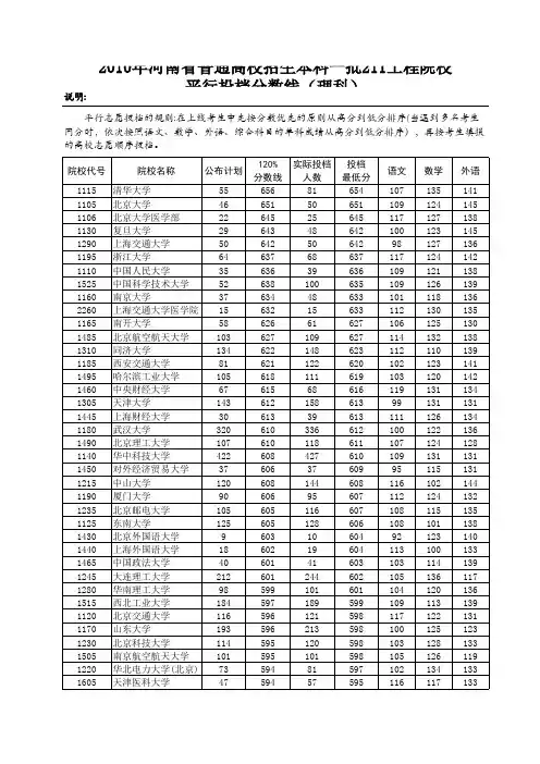 2010_河南高考重点大学录取分数线