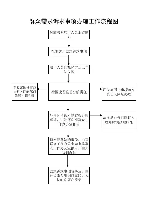 群众需求诉求事项办理工作流程图