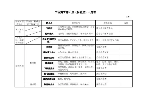 停止点检查表